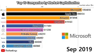 Top 10 Companies by Market Capitalization (1998-2019)