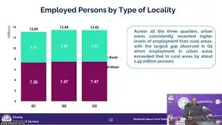 Official Release of Ghana's 2025 Q1-Q3 Labour Force Statistics | Employment is increasing