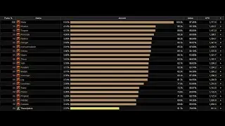 #1 World DPS Twin Emperors | World of Warcraft Classic Anniversary Fury Warrior