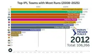 Top IPL Teams with Most Runs (2008–2025) | Bar Chart Race Hub