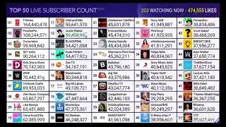 (throwback) cocomelon hitting 100 million subscribers, top 50 live subscriber count