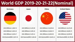World GDP Ranking 2019-2020-2021-2022 Nominal