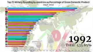 Top 25 Military Spending by countries as Percentage of GDP (1948-2023)