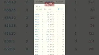 IRCTC stock analysis. investors analysis of buy and sell. #shorts #trending #share