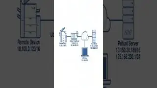 Endpoints #shorts #shortvideo