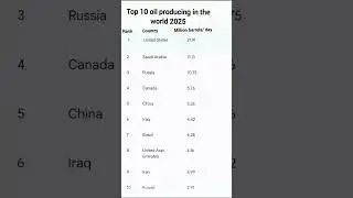 Top 10 oil producing countries in the world: Latest Data