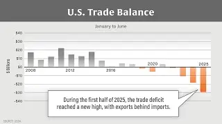 Trade Deficit Reaches Record in First Half of 2025