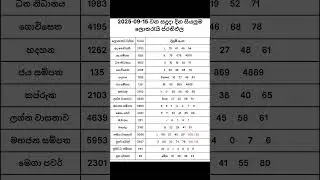 2025-09-15 දින දිනුම් අදිනලද සියලුම ලොතරැයි ප්&zwj;රතිඵල| 2025-09-15 NLB DLB Lottery Results #nlb #dlb