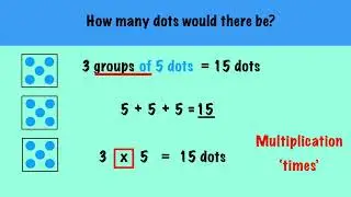 Groups and Objects is Multiplication