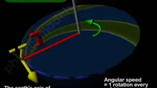 PHYSICS MADE EASY - Circular Motion of Earth's rotation around its own axis