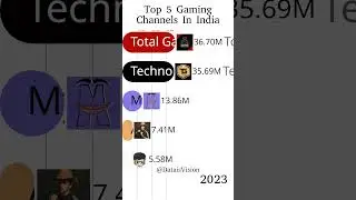 Top 5 Gaming YouTube Channels in India 🇮🇳 | Most Subscribed Gamers 2025 #shorts #india #gaming