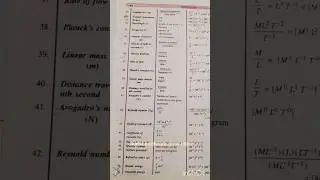 Physics Fundamental SI Unit and Dimensional formula class 11th or class 12th🥰👍👌🤗❣️#shorts