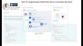 How To Integrate Azure Kubernetes Service and Azure Key Vault