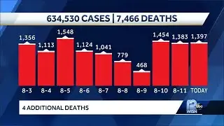 COVID-19: State reports 1,397 new positive cases