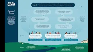 Tech4Good South West Theory of Change