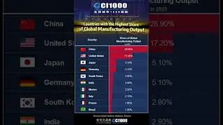 Countries with the Highest Share of Global Manufacturing Output #tradingstrategy