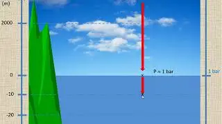 Les différentes pressions
