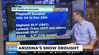 Flagstaff seeing low snowfall so far this winter