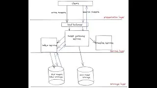 Baozi Training System design interview: how to design a simple twitter search system