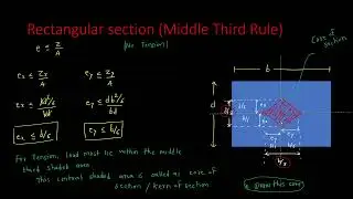 Rectangular core