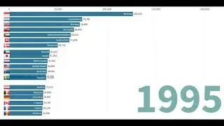 Top 20 Countries GDP per capita (1960-2018)
