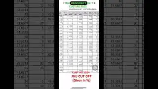 CUET PG 2025 | JNU CUET PG Cut Off 2024 (in %) 📊 | How Much You Need in 2025?|  Full Analysis!