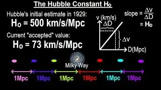Astronomy - Ch. 26: Hubble Law (2 of 20) What is The Hubble Constant?  H0
