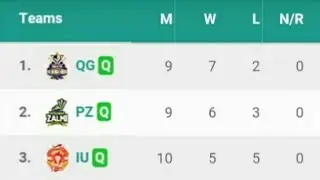 PSL 4 latest points table 10/3/2019 | 2019 PSL new points table |PSL4 today points table |psl4 point