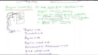 Addressing modes