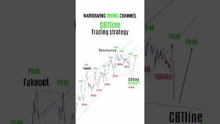 Perfect Entry Trading Setup 💰💸 #shorts #forex #crypto #stocks  #tradingstrategy #bitcoin
