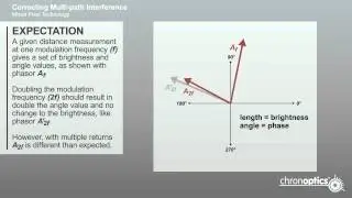 Correcting for Multi-Path Interference in Range Imaging