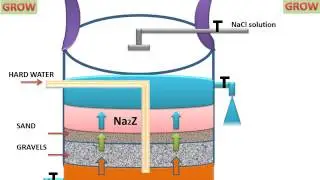 Permutit Process For Water Softening