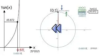 שרטוט פונקצית הטנגנס באמצעות מעגל היחידה