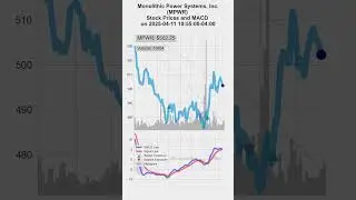 MPWR, Monolithic Power Systems, Inc., 2025-04-11, stock prices and MACD indicators #MACD #MPWR
