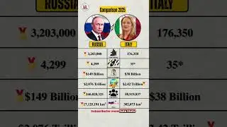 Russia 🇷🇺 vs Italy 🇮🇹 | Country Comparison 2025 | Economy, Military, Population #shorts #russia