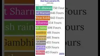 Most Fours scored in IPL| From 2008 to 2024| Shikhar Dhawan| #viratkohli #ipl #davidwarner #shorts