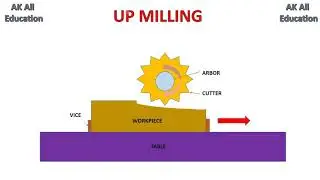 Up milling (Milling Method) in hindi