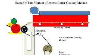 Reverse Roller Coating Method
