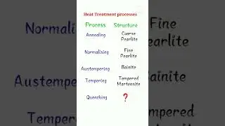 Heat treatment processes and structures