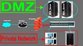 What is a DMZ? Demilitarised Zone or Perimeter Network Explained Benefits and Setup Guide