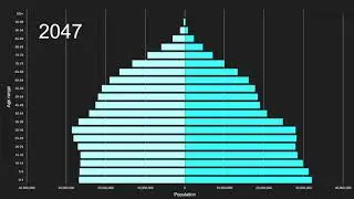 Western Asia vs Northern Africa Population Pyramid 1950 to 2100