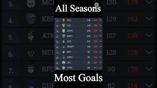 ISL All Seasons Teams Most Goals