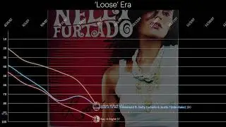 Nelly Furtado - UK Chart History (2001 - 2021) Albums + Singles