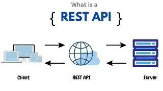 What is a REST API | RESTful Service