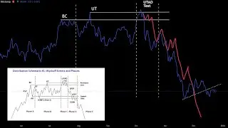 Bitcoin is completing Wyckoff Distribution. Relief Rally? 📱