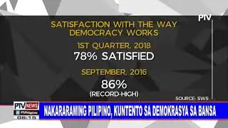 Nakararaming Pilipino, kuntento sa demokrasya sa bansa