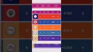 📊 WPL 2026 Points Table Update After Delhi vs RCB Today!🔥#Cricket#Shorts#Viral#Wpl2026#cricketnews