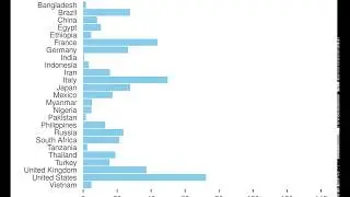 Chicken Consumption in the World since 1961