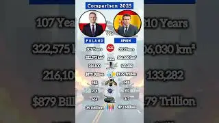Poland Vs Spain #shorts