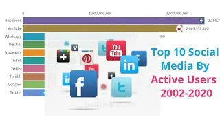 Top 10 Social Media by Active Users | 2002-2020